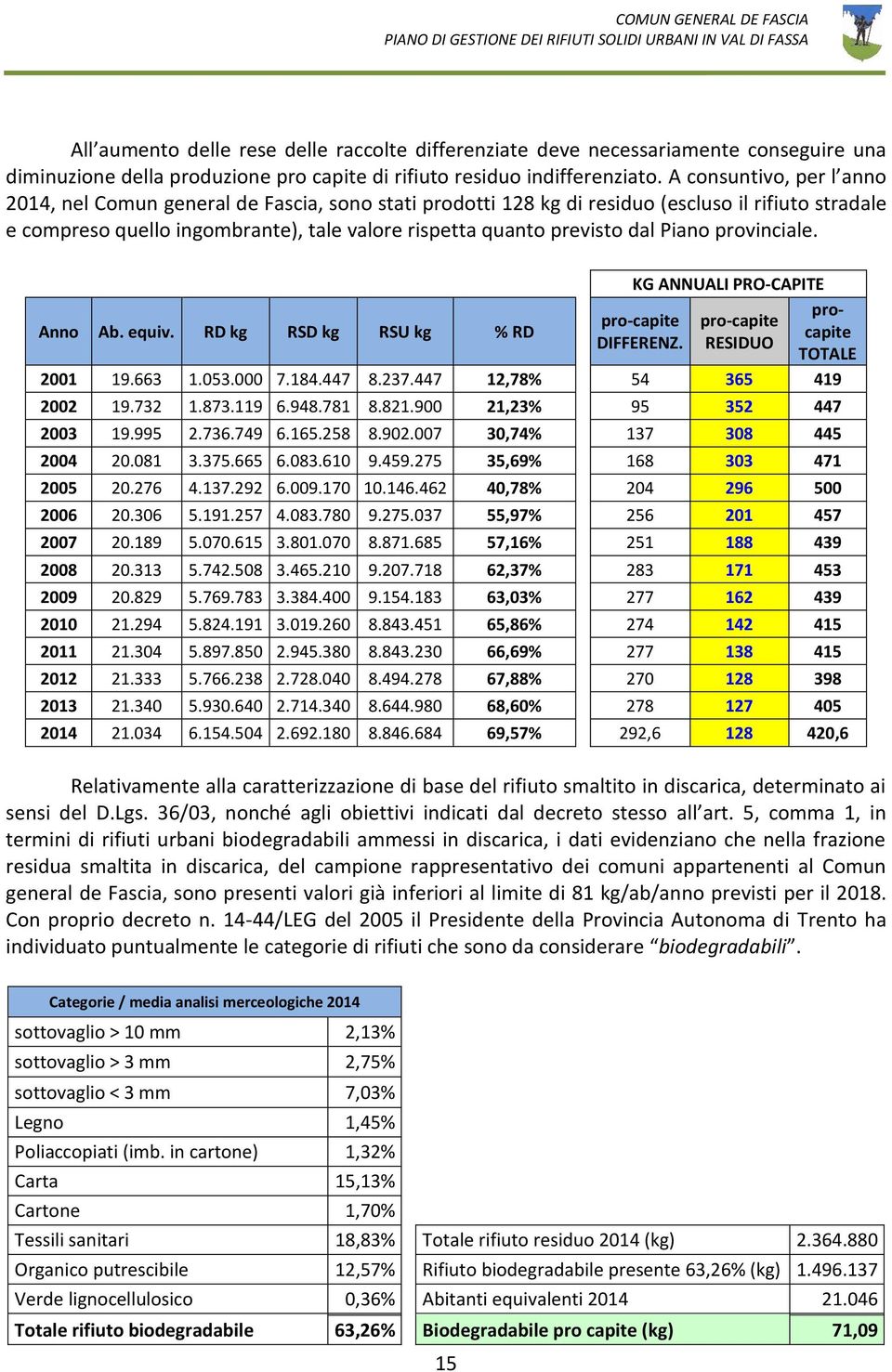 Piano provinciale. Anno Ab. equiv. RD kg RSD kg RSU kg % RD KG ANNUALI PRO-CAPITE pro-capite DIFFERENZ. pro-capite RESIDUO procapite TOTALE 2001 19.663 1.053.000 7.184.447 8.237.