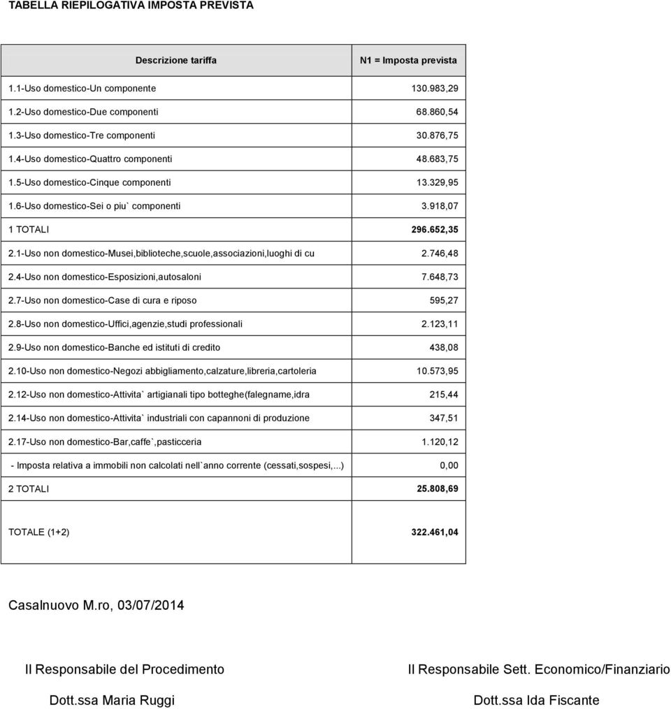 -Uso non domestico-musei,biblioteche,scuole,associazioni,luoghi di cu 2.746,48 2.4-Uso non domestico-esposizioni,autosaloni 7.648,73 2.7-Uso non domestico-case di cura e riposo 595,27 2.