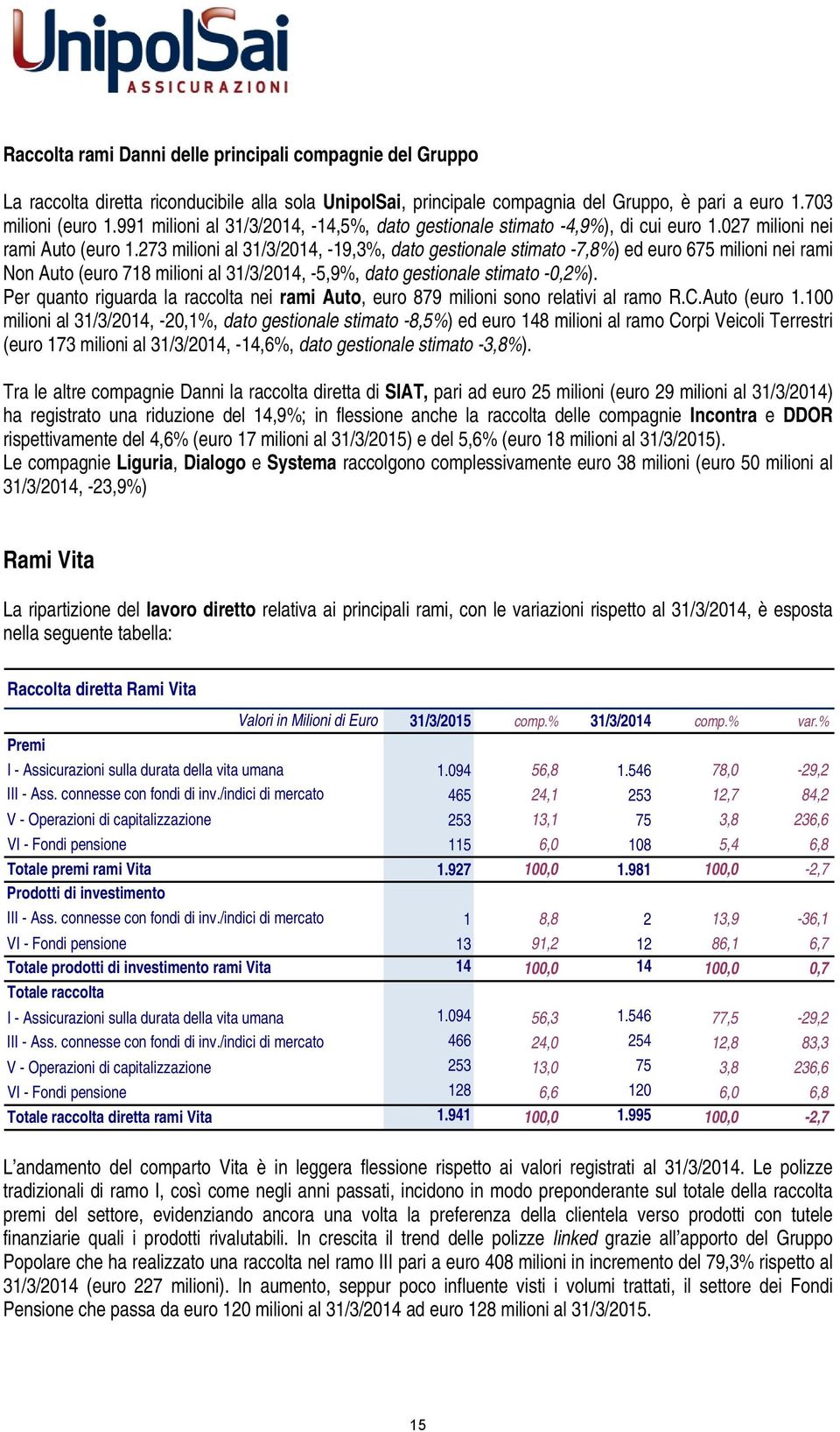 273 milioni al 31/3/2014, -19,3%, dato gestionale stimato -7,8%) ed euro 675 milioni nei rami Non Auto (euro 718 milioni al 31/3/2014, -5,9%, dato gestionale stimato -0,2%).