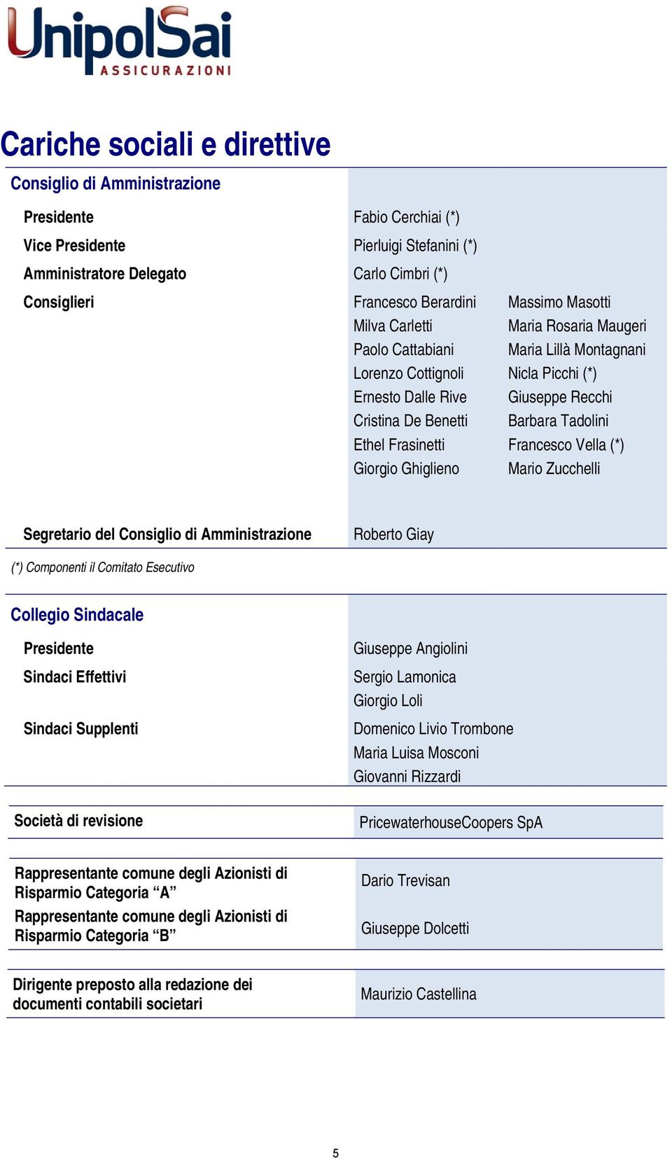 (*) Giuseppe Recchi Barbara Tadolini Francesco Vella (*) Mario Zucchelli Segretario del Consiglio di Amministrazione Roberto Giay (*) Componenti il Comitato Esecutivo Collegio Sindacale Presidente