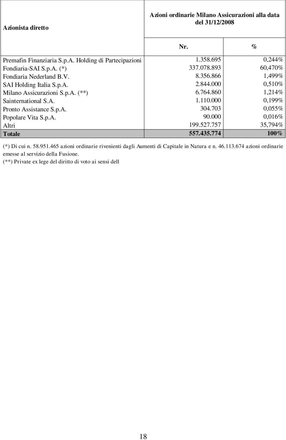 703 0,055% Popolare Vita 90.000 0,016% Altri 199.527.757 35,794% Totale 557.435.774 100% (*) Di cui n. 58.951.465 azioni ordinarie rivenienti dagli Aumenti di Capitale in Natura e n. 46.113.