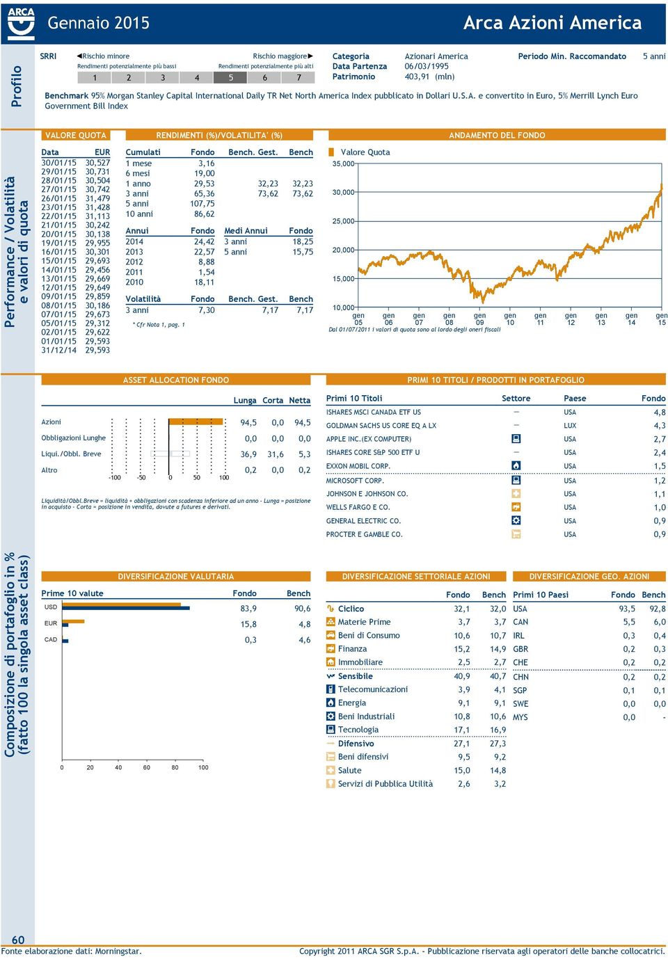 e convertito in Euro, 5% Merrill Lynch Euro Government Bill Index 5 anni 30/01/ 30,527 29/01/ 30,731 28/01/ 30,504 27/01/ 30,742 26/01/ 31,479 23/01/ 31,428 22/01/ 31,3 21/01/ 30,242 20/01/ 30,8