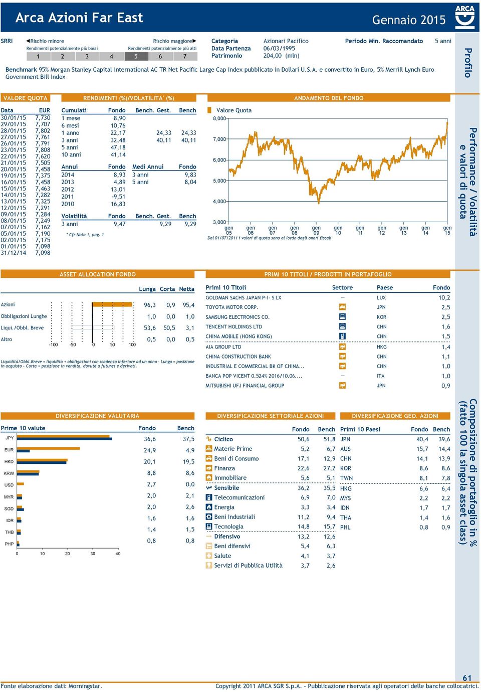 e convertito in Euro, 5% Merrill Lynch Euro Government Bill Index 5 anni 30/01/ 7,730 29/01/ 7,707 28/01/ 7,802 27/01/ 7,761 26/01/ 7,791 23/01/ 7,808 22/01/ 7,620 21/01/ 7,505 20/01/ 7,458 19/01/