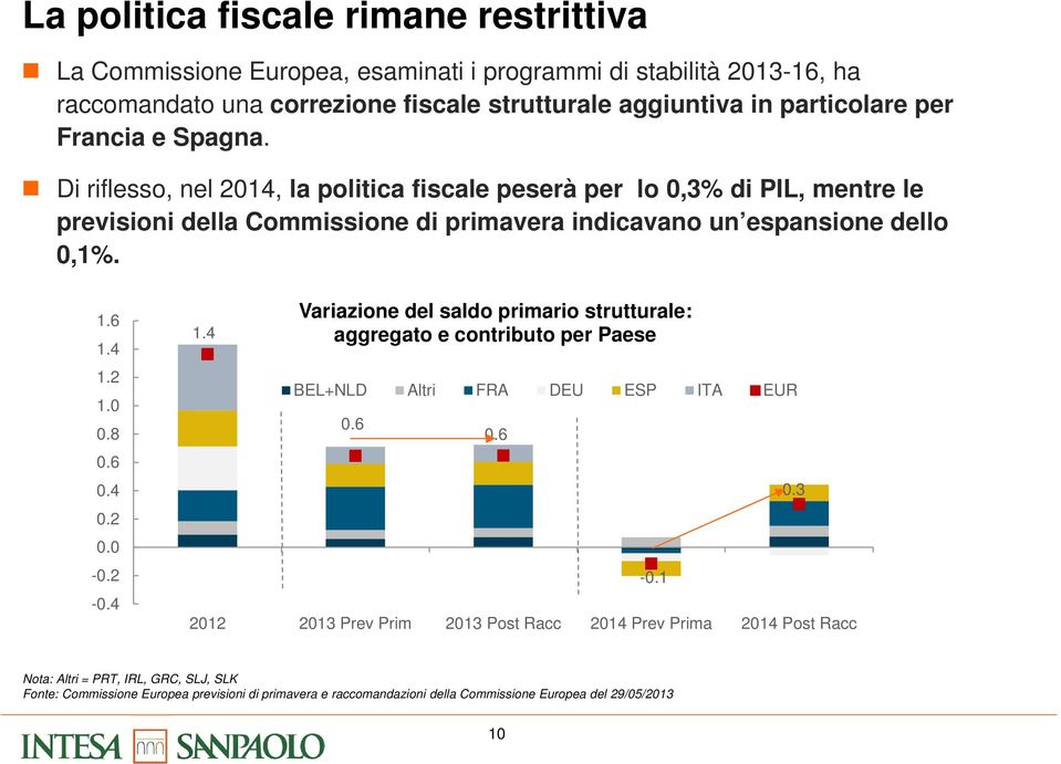 2 1.0 0.8 0.6 0.4 0.2 0.0-0.2-0.4 1.4 Variazione del saldo primario strutturale: aggregato e contributo per Paese BEL+NLD Altri FRA DEU ESP ITA EUR 0.6 0.6 2012 2013 Prev Prim 2013 Post Racc 2014 Prev Prima 2014 Post Racc -0.