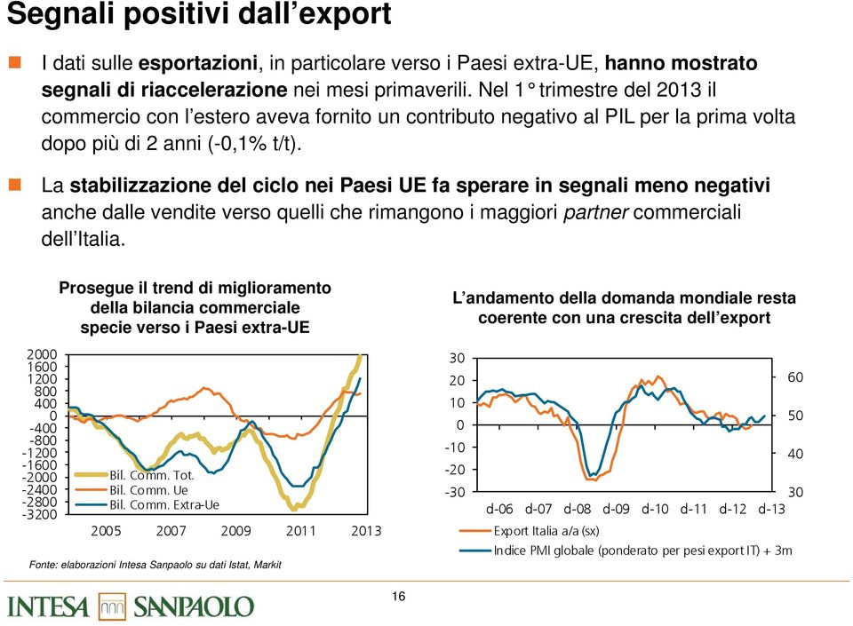 La stabilizzazione del ciclo nei Paesi UE fa sperare in segnali meno negativi anche dalle vendite verso quelli che rimangono i maggiori partner commerciali dell Italia.