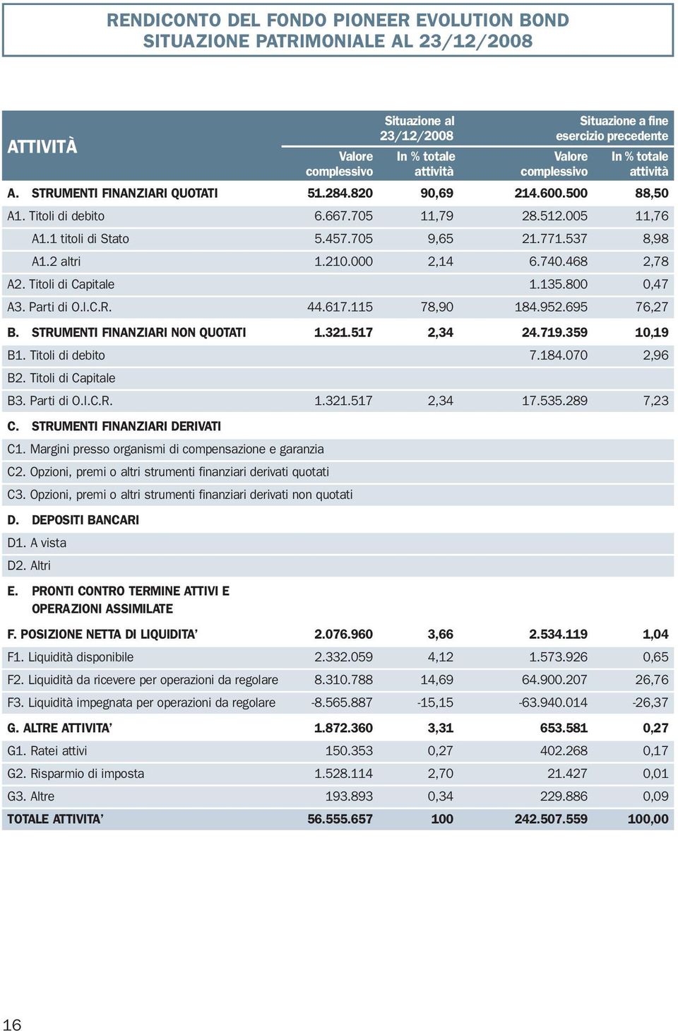 705 9,65 21.771.537 8,98 A1.2 altri 1.210.000 2,14 6.740.468 2,78 A2. Titoli di Capitale 1.135.800 0,47 A3. Parti di O.I.C.R. 44.617.115 78,90 184.952.695 76,27 B. STRUMENTI FINANZIARI NON QUOTATI 1.