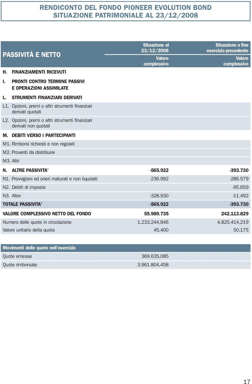 Opzioni, premi o altri strumenti finanziari derivati non quotati M. DEBITI VERSO I PARTECIPANTI M1. Rimborsi richiesti e non regolati M2. Proventi da distribuire M3. Altri N. ALTRE PASSIVITA' -565.