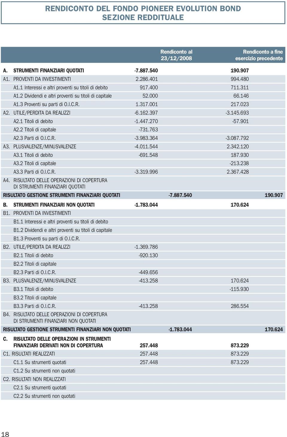 3 Proventi su parti di O.I.C.R. 1.317.001 217.023 A2. UTILE/PERDITA DA REALIZZI -6.162.397-3.145.693 A2.1 Titoli di debito -1.447.270-57.901 A2.2 Titoli di capitale -731.763 A2.3 Parti di O.I.C.R. -3.