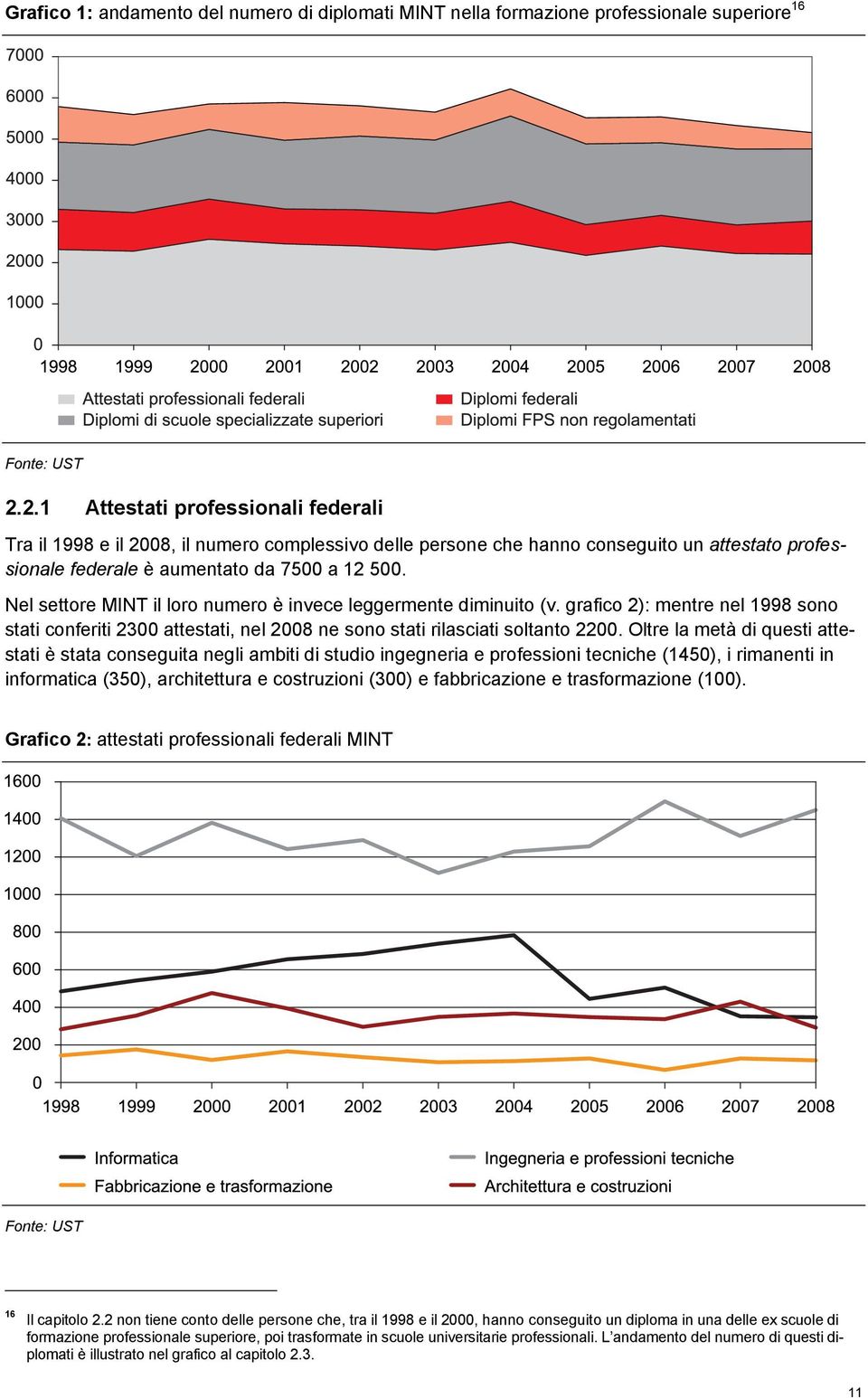 Nel settore MINT il loro numero è invece leggermente diminuito (v. grafico 2): mentre nel 1998 sono stati conferiti 2300 attestati, nel 2008 ne sono stati rilasciati soltanto 2200.