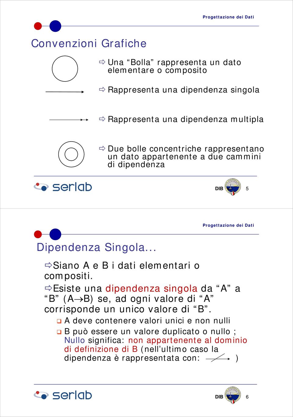 Esiste una dipendenza singola da A a B (A B) se, ad ogni valore di A corrisponde un unico valore di B.