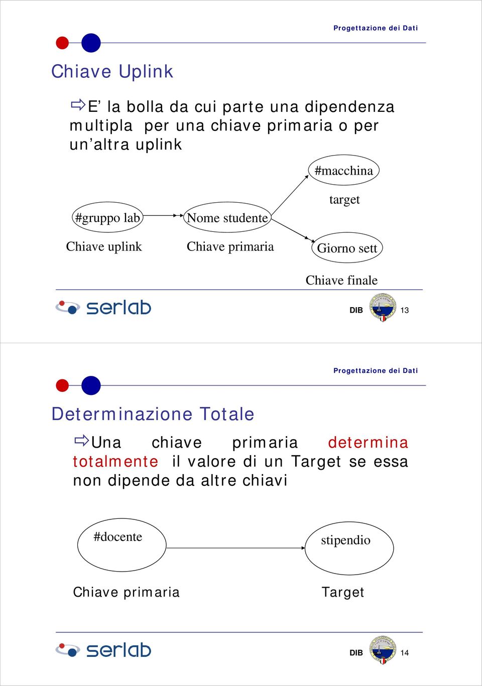 sett Chiave finale DIB 13 Determinazione Totale Una chiave primaria determina totalmente il