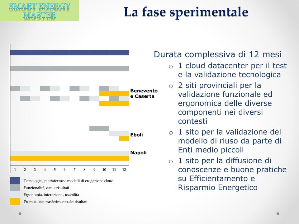 siti provinciali per la validazione funzionale ed ergonomica delle diverse componenti nei diversi contesti o 1 sito per la validazione del modello di riuso