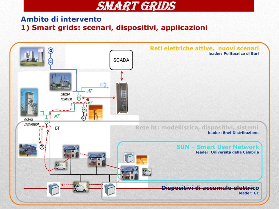 Rete bt: modellistica, dispositivi, sistemi leader: Enel Distribuzione SUN