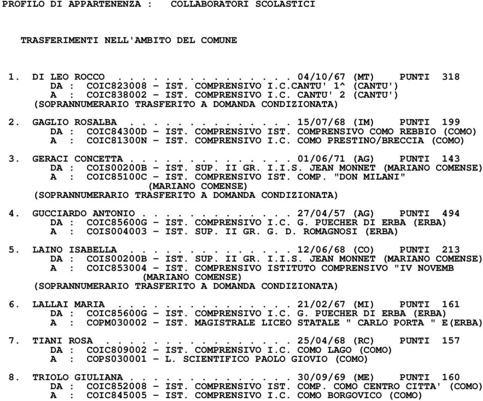 COMPRENSIVO COMO REBBIO (COMO) A : COIC81300N IST. COMPRENSIVO I.C. COMO PRESTINO/BRECCIA (COMO) 3. GERACI CONCETTA.............. 01/06/71 (AG) PUNTI 143 DA : COIS00200B IST. SUP. II GR. I.I.S. JEAN MONNET (MARIANO COMENSE) A : COIC85100C IST.