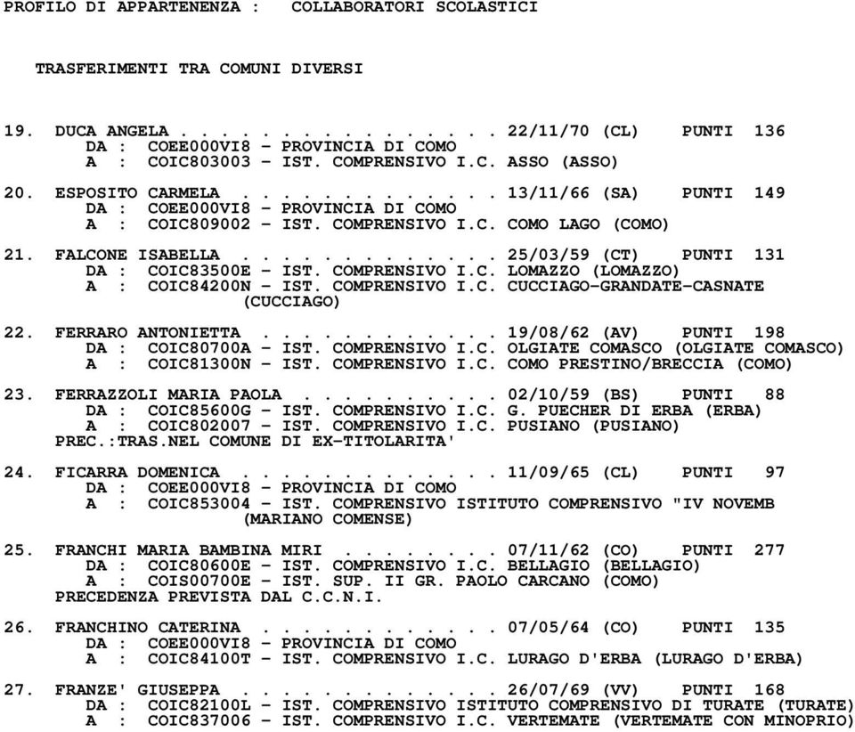 COMPRENSIVO I.C. CUCCIAGOGRANDATECASNATE (CUCCIAGO) 22. FERRARO ANTONIETTA............ 19/08/62 (AV) PUNTI 198 DA : COIC80700A IST. COMPRENSIVO I.C. OLGIATE COMASCO (OLGIATE COMASCO) A : COIC81300N IST.