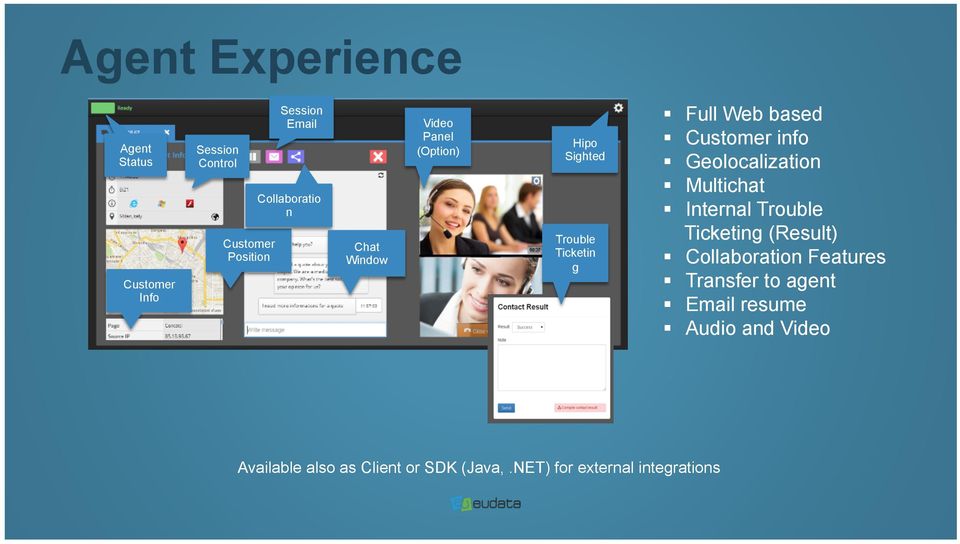 Customer info Geolocalization Multichat Internal Trouble Ticketing (Result) Collaboration Features