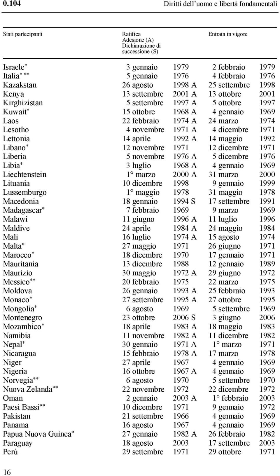 1969 Laos 22 febbraio 1974 A 24 marzo 1974 Lesotho 4 novembre 1971 A 4 dicembre 1971 Lettonia 14 aprile 1992 A 14 maggio 1992 Libano * 12 novembre 1971 12 dicembre 1971 Liberia 5 novembre 1976 A 5