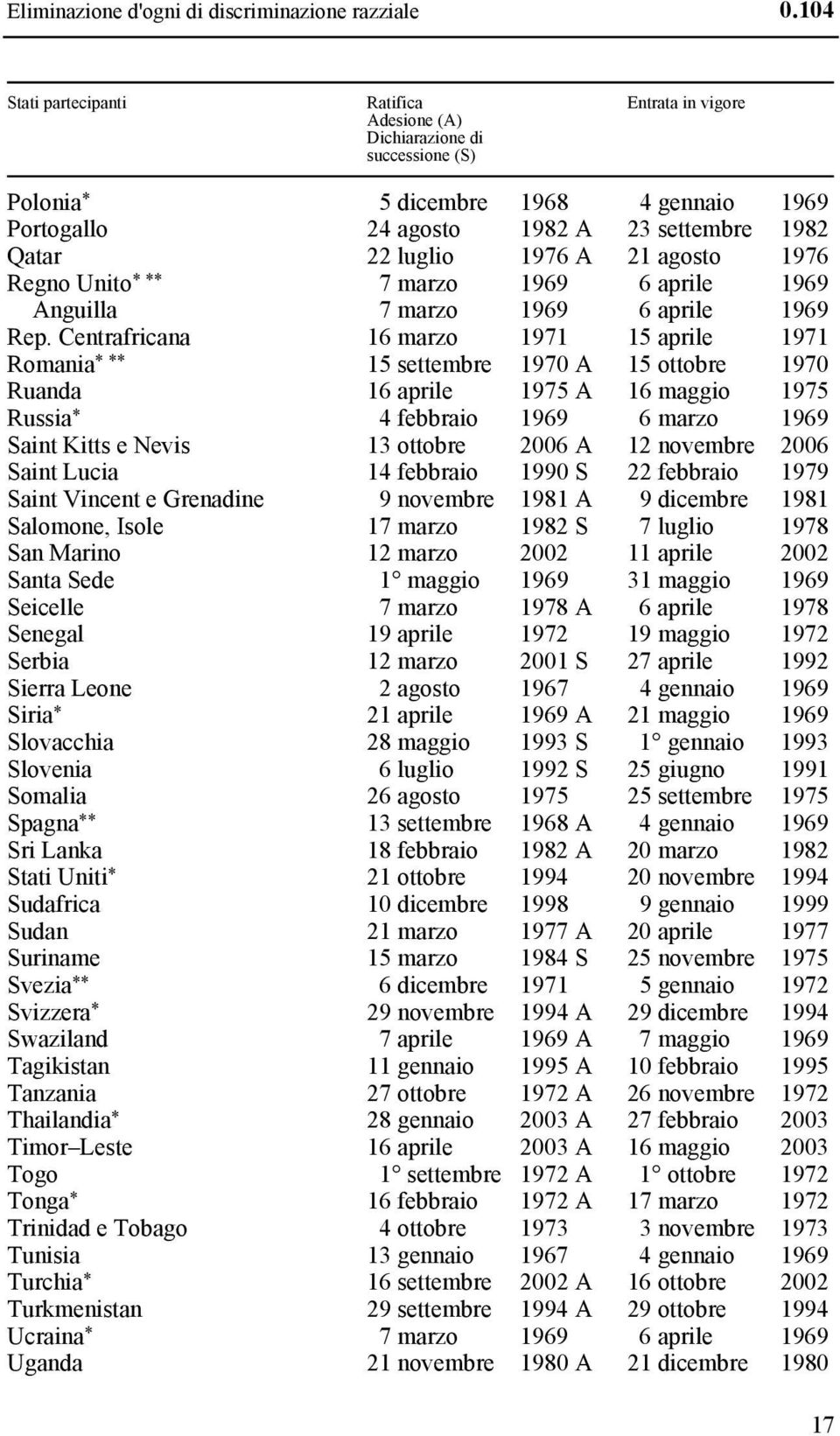 1976 A 21 agosto 1976 Regno Unito * ** 7 marzo 1969 6 aprile 1969 Anguilla 7 marzo 1969 6 aprile 1969 Rep.