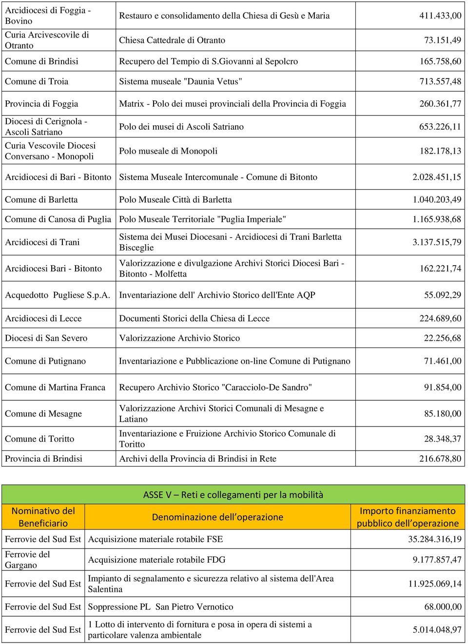 557,48 Provincia di Foggia Matrix - Polo dei musei provinciali della Provincia di Foggia 260.