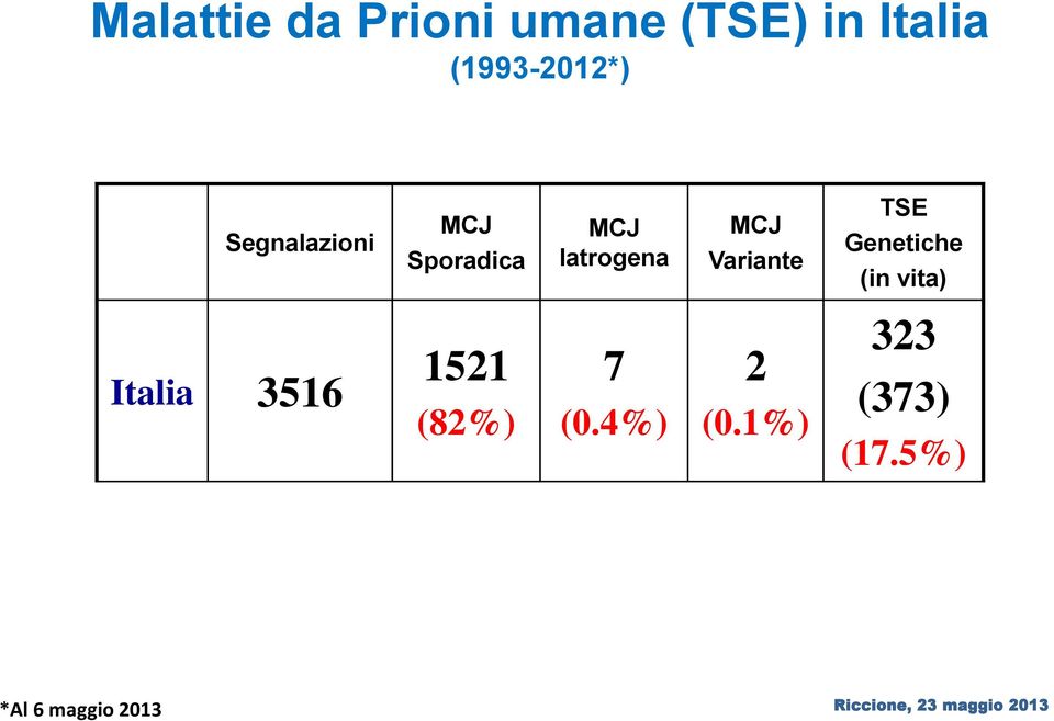 Genetiche (in vita) Italia 3516 1521 (82%) 7 (0.4%) 2 (0.