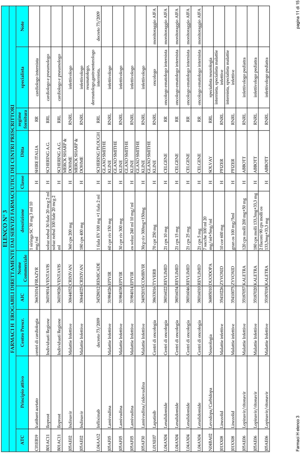 Ditta regime fornitura 1 siringa SC 30 mg 3 ml 10 mg/ml H SHIRE ITALIA RR cardiologo internista specialista Note B01AC11 Iloprost Individuati Regione 36019014 VENTAVIS soluz nebul 30 fiale 20 mcg 2
