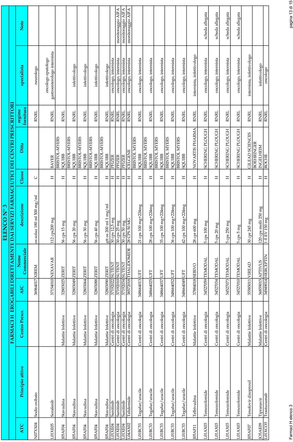 36964017 XIREM os soluz 180 ml 500 mg/ml C neurologo L01XE05 Sorafenib 37154010 NEXAVAR 112 cps200 mg H BAYER oncologo epatologo gastroenterologo internista BRISTOL-MYERS J05AF04 Stavudina Malattie