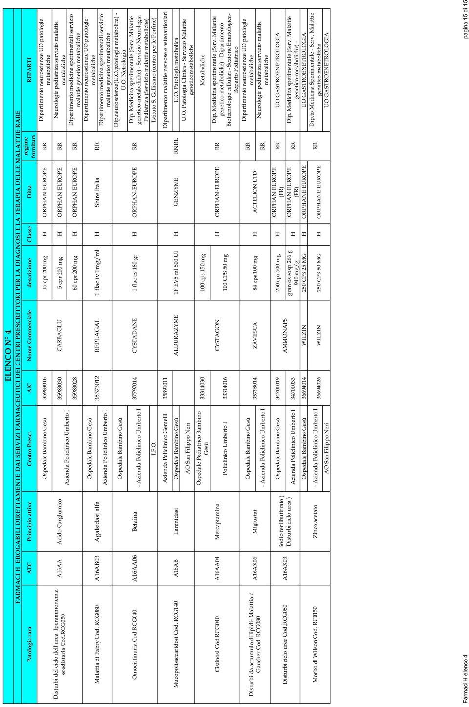 AIC Nome Commerciale descrizione Classe Ospedale Bambino Gesù 35983016 15 cpr 200 mg H ORPHAN EUROPE RR A16AA Acido Carglumico 35983030 CARBAGLU 5 cpr 200 mg H ORPHAN EUROPE RR Azienda Policlinico