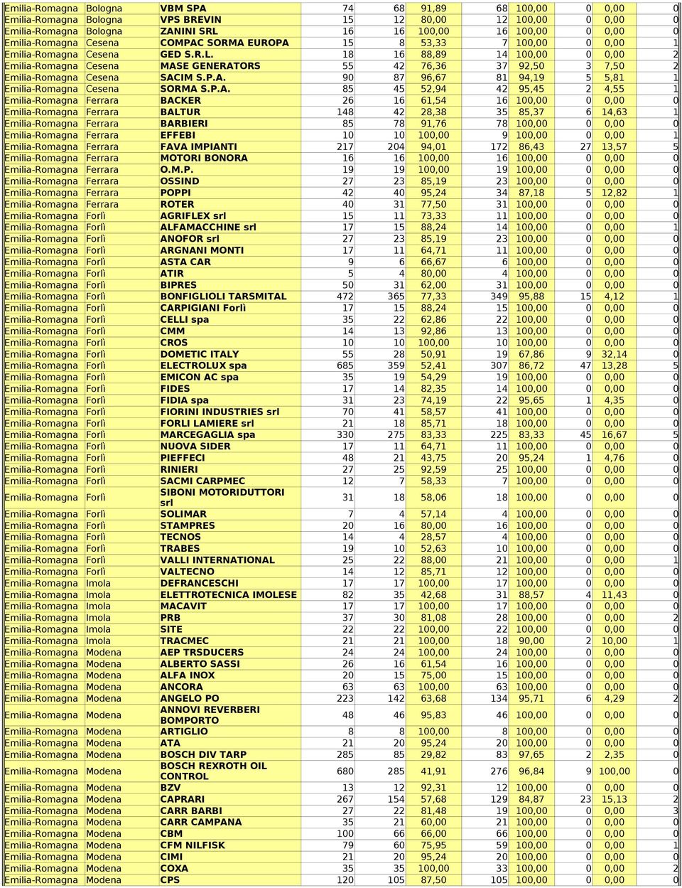 18 16 88,89 14 100,00 0 0,00 2 Emilia-Romagna Cesena MAS