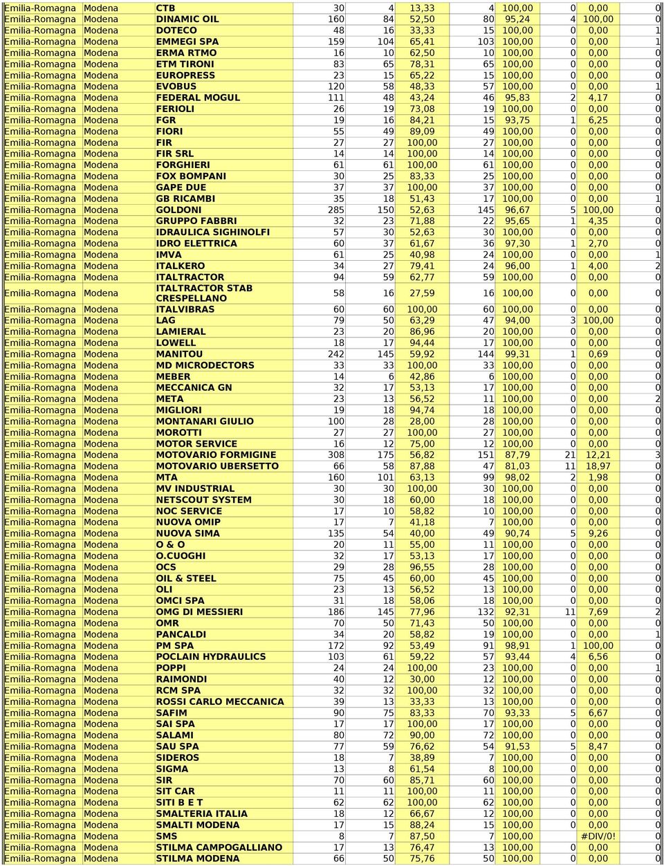 Modena EUROPRESS 23 15 65,22 15 100,00 0 0,00 0 Emilia-Romagna Modena EVOBUS 120 58 48,33 57 100,00 0 0,00 1 Emilia-Romagna Modena FEDERAL MOGUL 111 48 43,24 46 95,83 2 4,17 0 Emilia-Romagna Modena