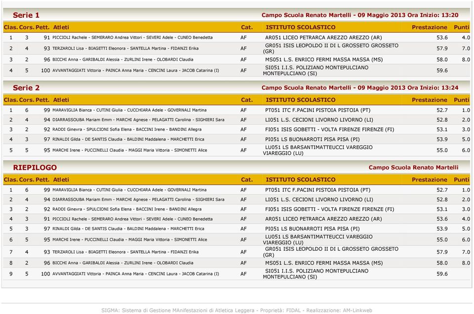 0 2 4 93 TERZAROLI Lisa - BIAGETTI Eleonora - SANTELLA Martina - FIDANZI Erika AF GR051 ISIS LEOPOLDO II DI L GROSSETO GROSSETO (GR) 57.9 7.