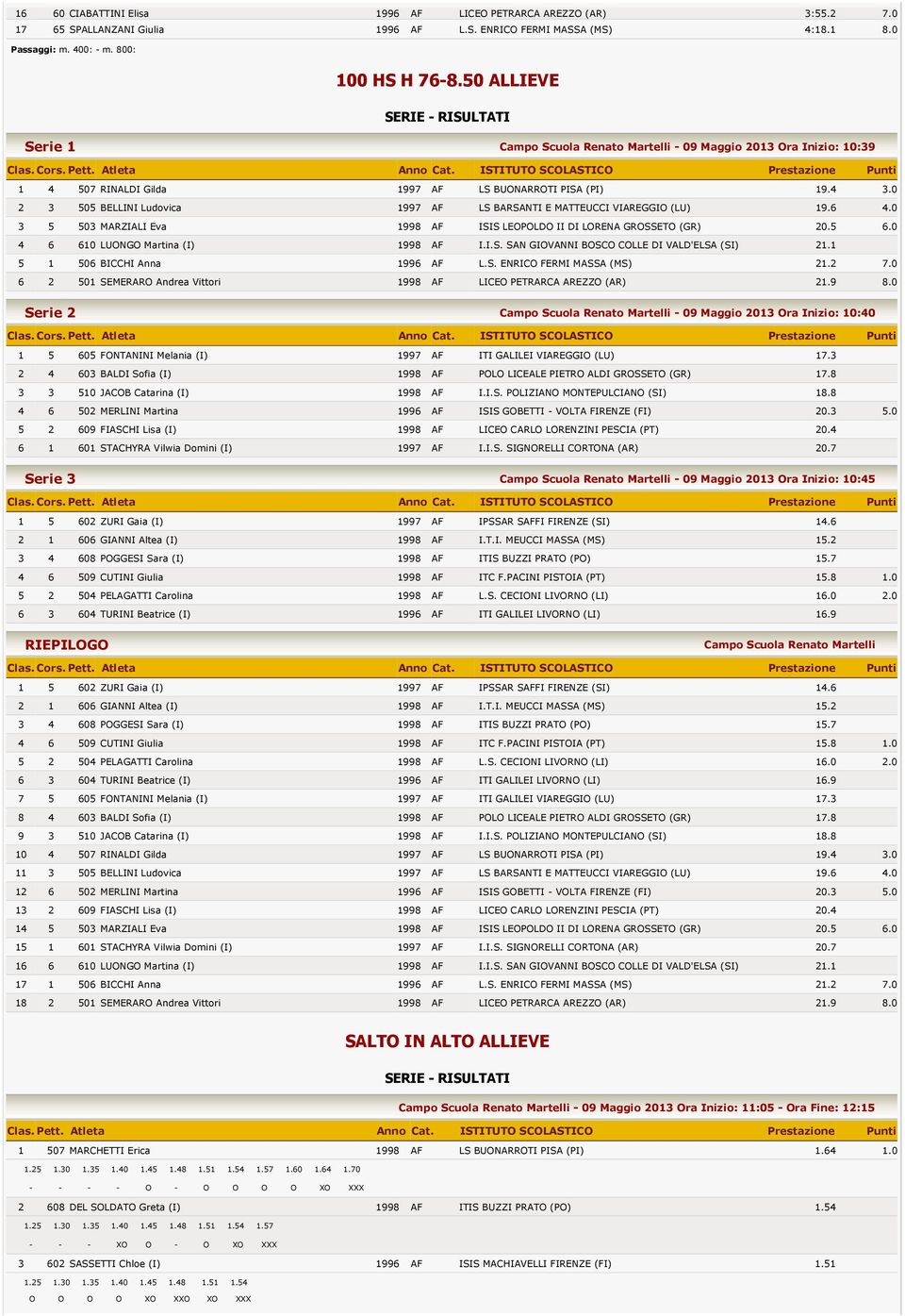 0 3 5 503 MARZIALI Eva 1998 AF ISIS LEOPOLDO II DI LORENA GROSSETO (GR) 20.5 6.0 4 6 610 LUONGO Martina (I) 1998 AF I.I.S. SAN GIOVANNI BOSCO COLLE DI VALD'ELSA (SI) 21.