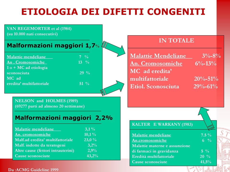 Sconosciuta 29%-61% NELSON and HOLMES (1989) (69277 parti ad almeno 20 settimane) Malformazioni maggiori 2,2% Malattie mendeliane 3,1 % An. cromosomiche 10,1 % Malf.