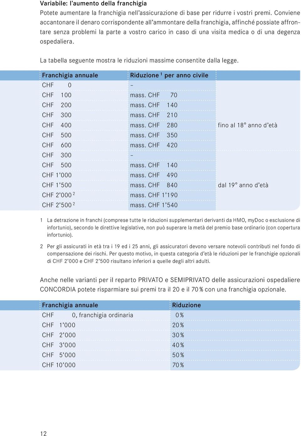 ospedaliera. La tabella seguente mostra le riduzioni massime consentite dalla legge. Franchigia annuale CHF 0 Riduzione 1 per anno civile CHF 100 mass. CHF 70 CHF 200 mass. CHF 140 CHF 300 mass.