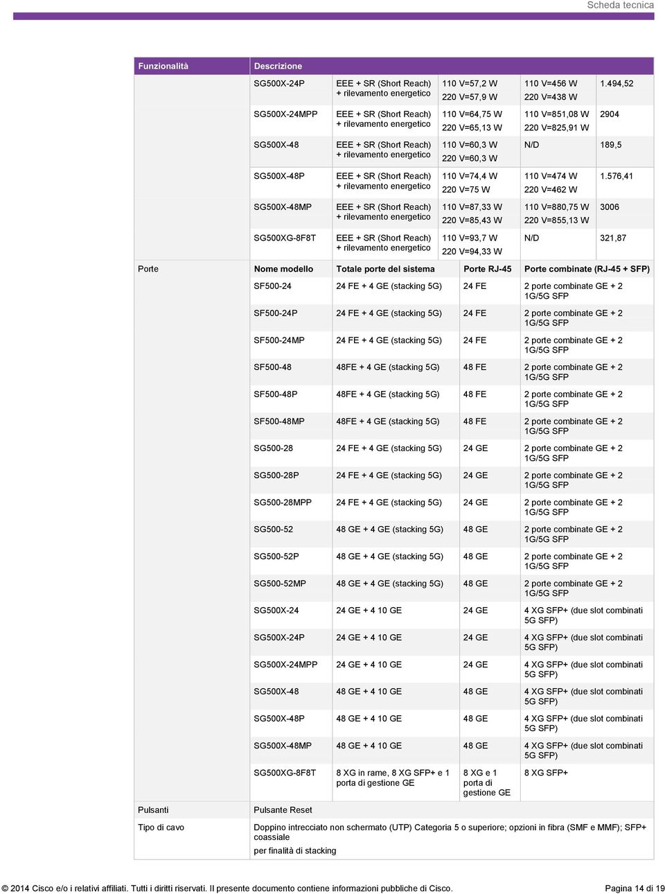 576,41 SG500X-48MP 110 V=87,33 W 220 V=85,43 W 110 V=880,75 W 220 V=855,13 W 3006 SG500XG-8F8T 110 V=93,7 W 220 V=94,33 W N/D 321,87 Porte Nome modello Totale porte del sistema Porte RJ-45 Porte