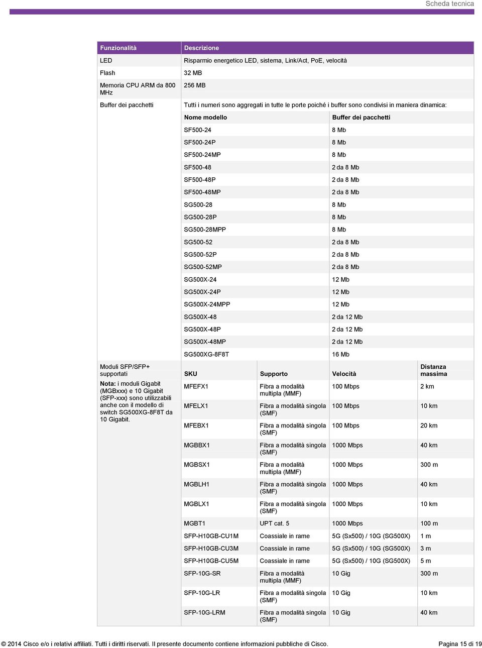 Risparmio energetico LED, sistema, Link/Act, PoE, velocità 32 MB 256 MB Tutti i numeri sono aggregati in tutte le porte poiché i buffer sono condivisi in maniera dinamica: Nome modello SF500-24