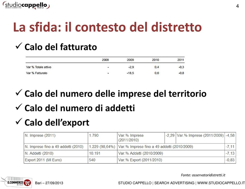 del territorio Calo del numero di addetti