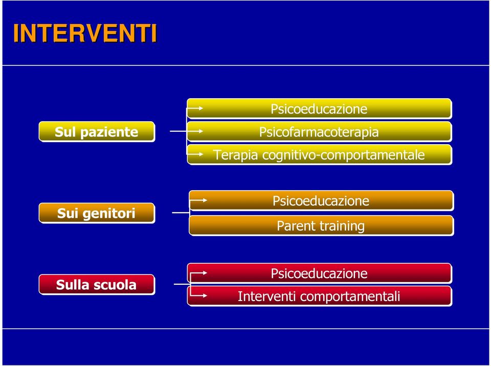 cognitivo-comportamentale Sui genitori