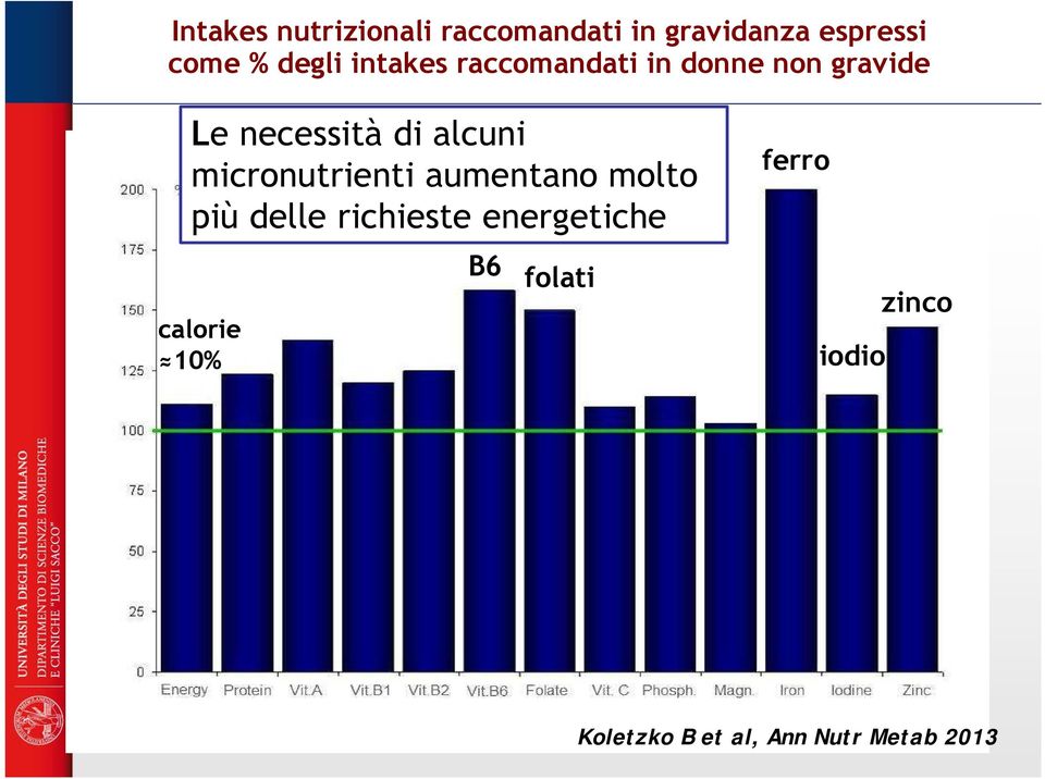 alcuni micronutrienti aumentano molto più delle richieste