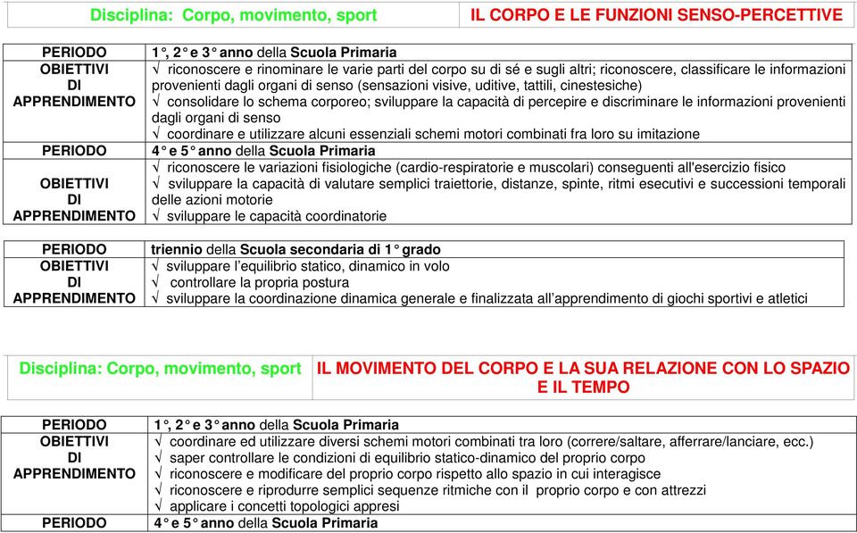 discriminare le informazioni provenienti dagli organi di senso coordinare e utilizzare alcuni essenziali schemi motori combinati fra loro su imitazione 4 e 5 anno della Scuola Primaria APPRENMENTO