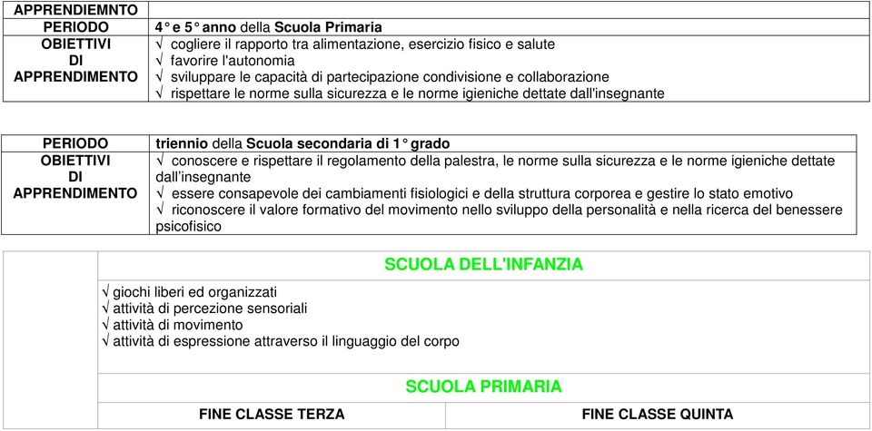 palestra, le norme sulla sicurezza e le norme igieniche dettate dall insegnante essere consapevole dei cambiamenti fisiologici e della struttura corporea e gestire lo stato emotivo riconoscere il