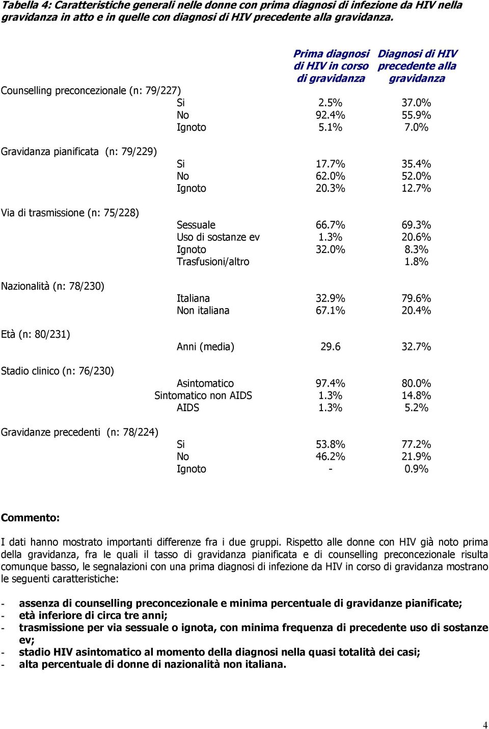 0% Gravidanza pianificata (n: 79/229) Si No 17.7% 62.0% 20.3% 35.4% 52.0% 12.7% Via di trasmissione (n: 75/228) Sessuale Uso di sostanze ev Trasfusioni/altro 66.7% 1.3% 32.0% 69.3% 20.6% 8.3% 1.
