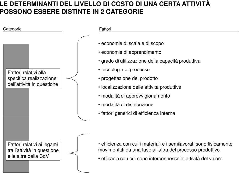 attività produttive modalità di approvvigionamento modalità di distribuzione fattori generici di efficienza interna Fattori relativi ai legami tra l attività in questione e le altre