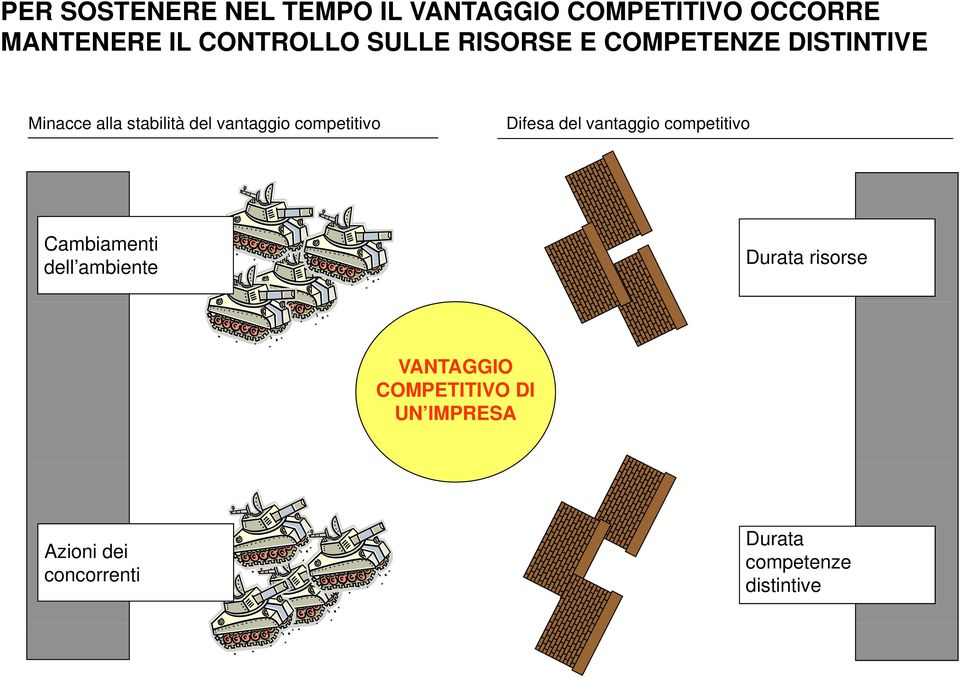 competitivo Difesa del vantaggio competitivo Cambiamenti dell ambiente Durata