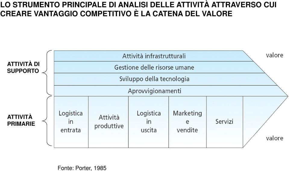 COMPETITIVO È LA CATENA DEL VALORE ATTIVITÀ