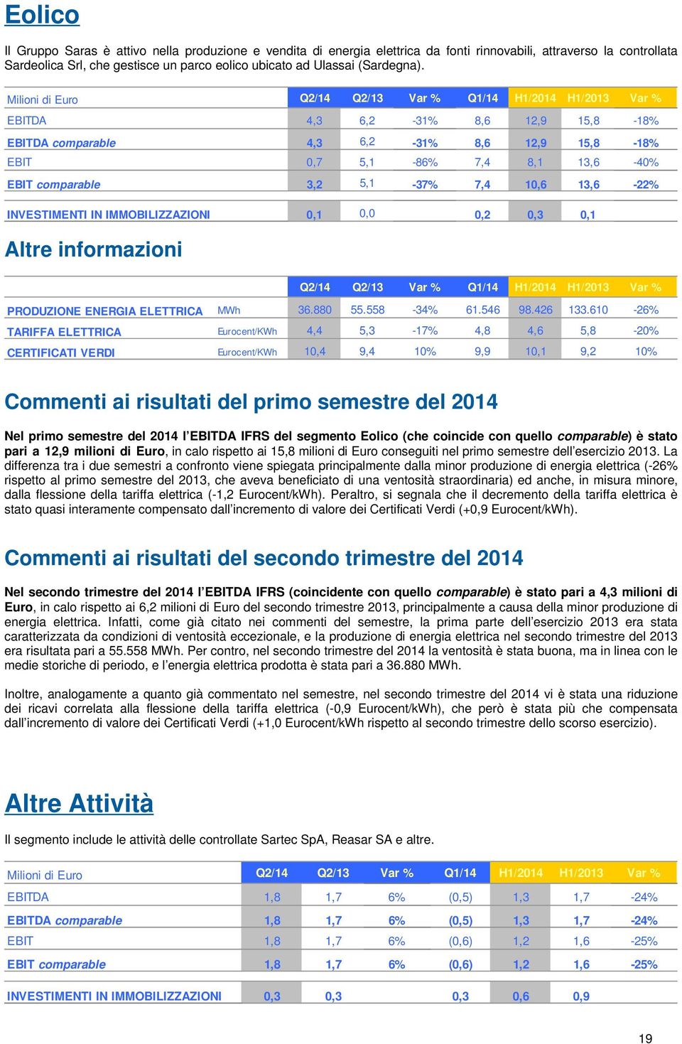 Milioni di Euro Q2/14 Q2/13 Var % Q1/14 H1/2014 H1/2013 Var % EBITDA 4,3 6,2-31% 8,6 12,9 15,8-18% EBITDA comparable 4,3 6,2-31% 8,6 12,9 15,8-18% EBIT 0,7 5,1-86% 7,4 8,1 13,6-40% EBIT comparable