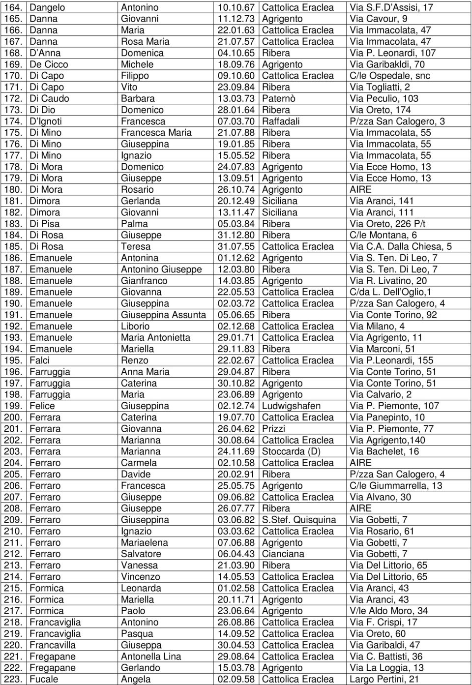 Di Capo Filippo 09.10.60 Cattolica Eraclea C/le Ospedale, snc 171. Di Capo Vito 23.09.84 Ribera Via Togliatti, 2 172. Di Caudo Barbara 13.03.73 Paternò Via Peculio, 103 173. Di Dio Domenico 28.01.