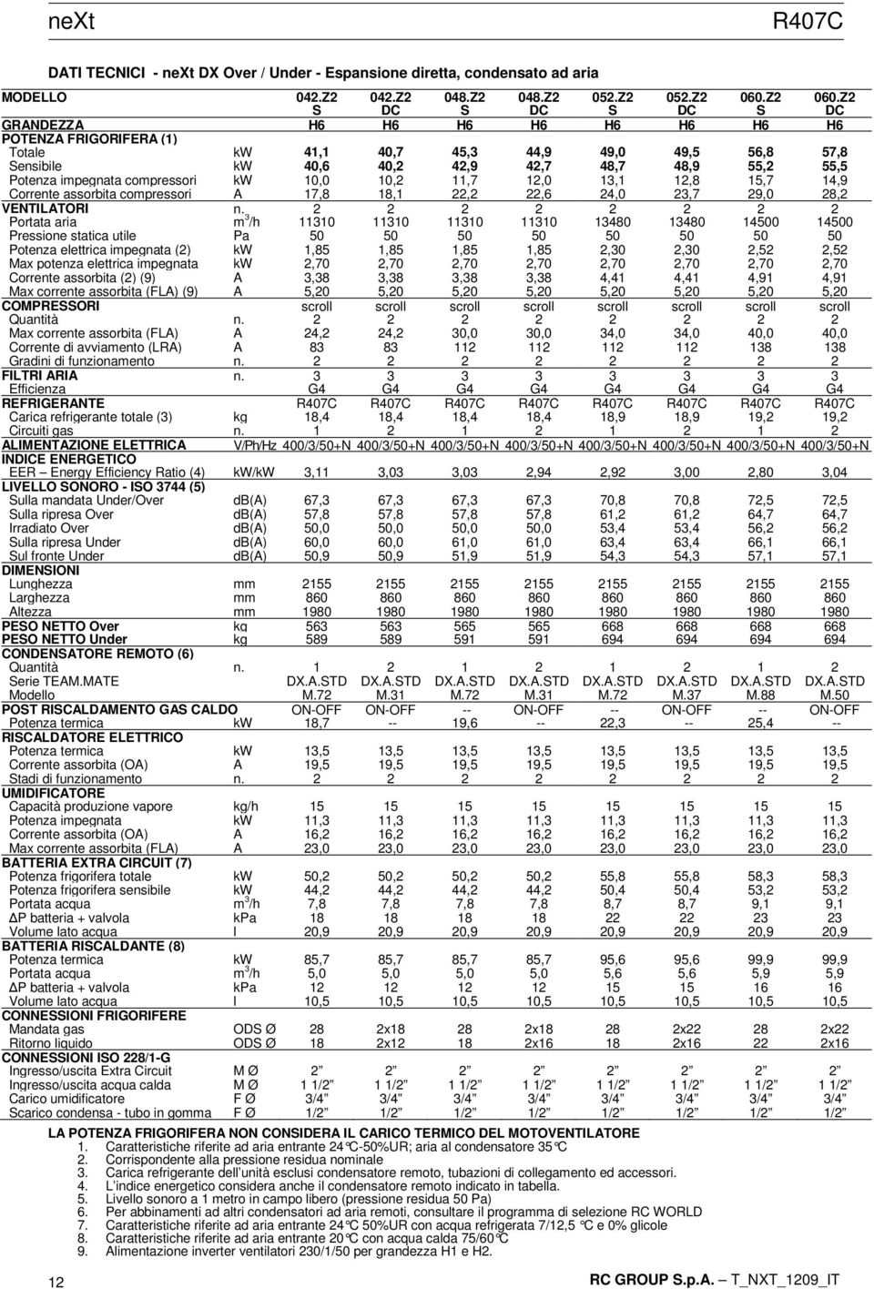 Z2 S DC S DC S DC S DC GRANDEZZA H6 H6 H6 H6 H6 H6 H6 H6 POTENZA FRIGORIFERA (1) Totale kw 41,1 40,7 45,3 44,9 49,0 49,5 56,8 57,8 Sensibile kw 40,6 40,2 42,9 42,7 48,7 48,9 55,2 55,5 Potenza