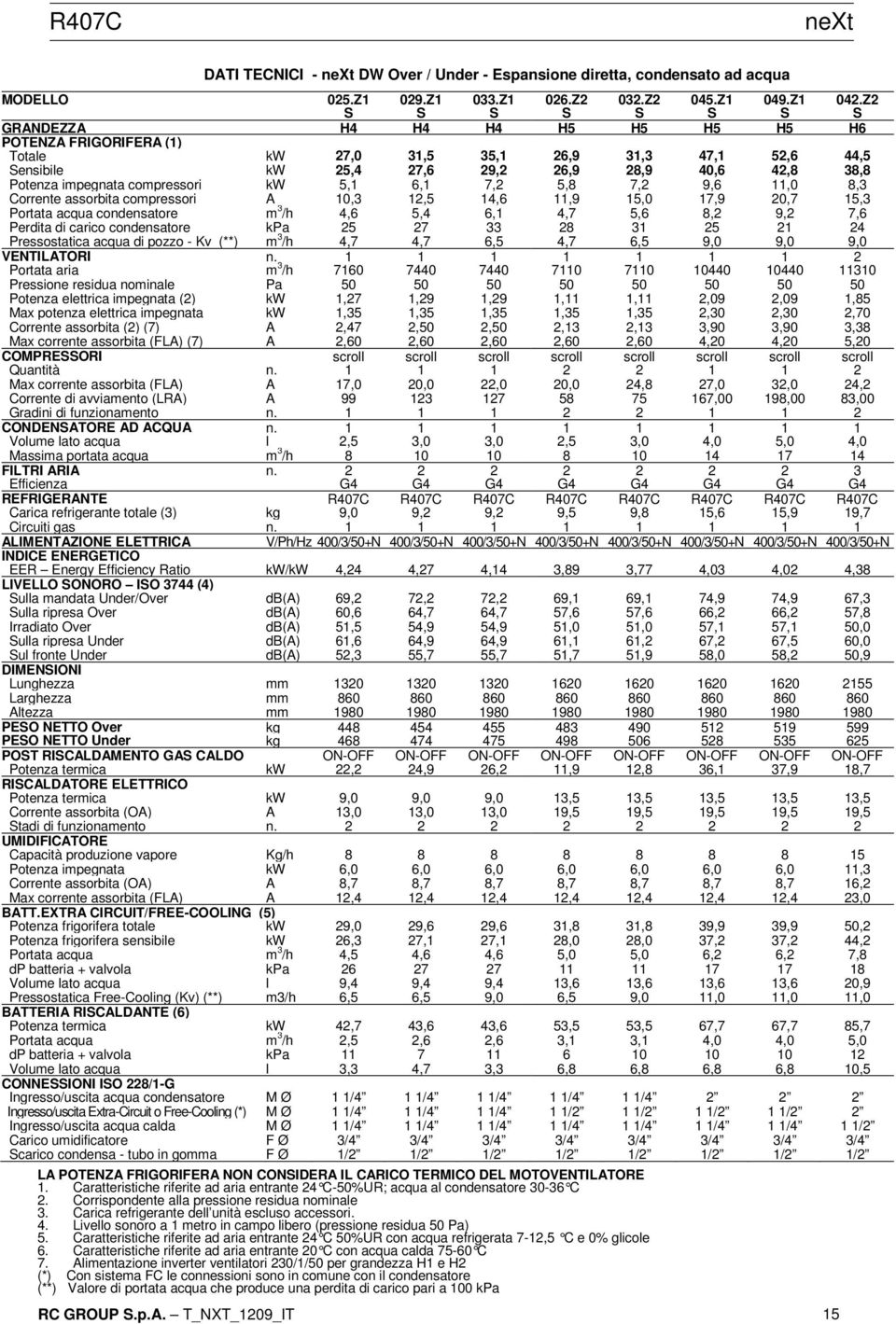 compressori kw 5,1 6,1 7,2 5,8 7,2 9,6 11,0 8,3 Corrente assorbita compressori A 10,3 12,5 14,6 11,9 15,0 17,9 20,7 15,3 Portata acqua condensatore m 3 /h 4,6 5,4 6,1 4,7 5,6 8,2 9,2 7,6 Perdita di