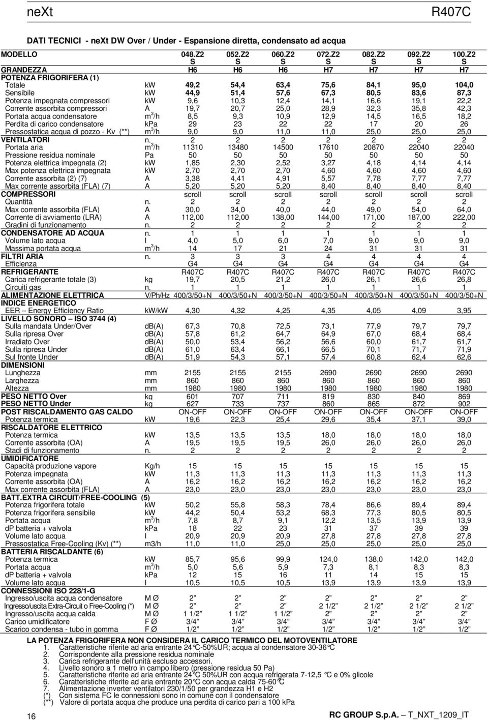 9,6 10,3 12,4 14,1 16,6 19,1 22,2 Corrente assorbita compressori A 19,7 20,7 25,0 28,9 32,3 35,8 42,3 Portata acqua condensatore m 3 /h 8,5 9,3 10,9 12,9 14,5 16,5 18,2 Perdita di carico condensatore