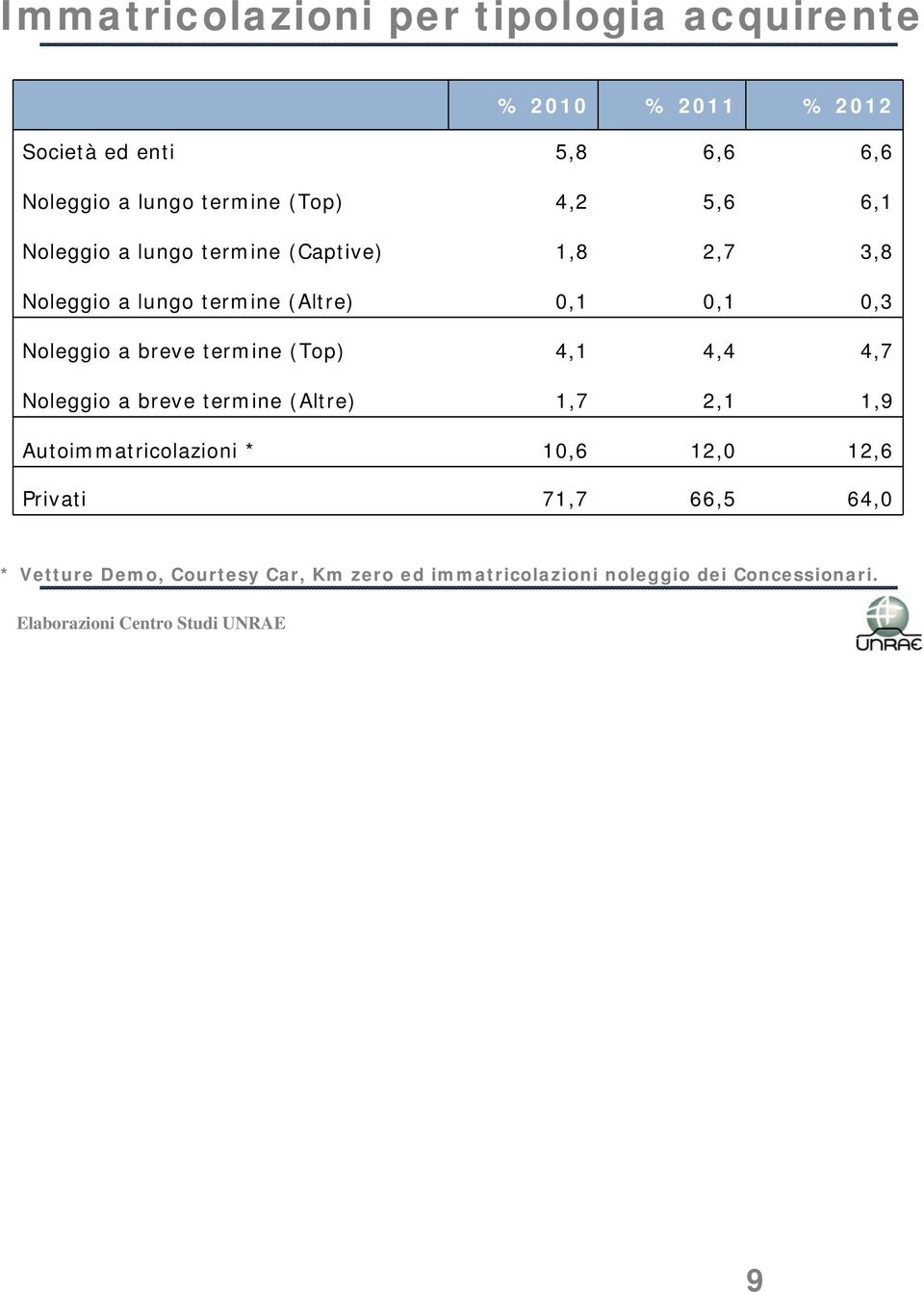 Noleggio a breve termine (Top) 4,1 4,4 4,7 Noleggio a breve termine (Altre) 1,7 2,1 1,9 Autoimmatricolazioni * 10,6